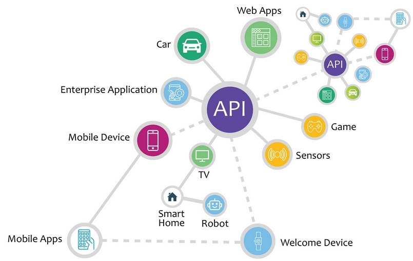 API mang lại hiệu quả rất lớn cho công việc kinh doanh thực tế
